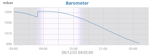 daybarometer