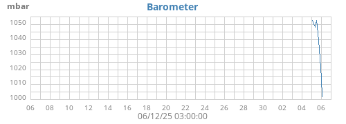 monthbarometer