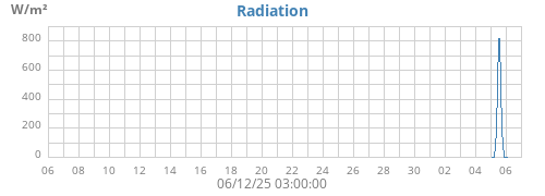 monthradiation