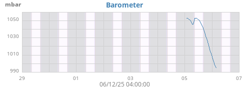 weekbarometer