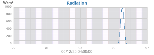 weekradiation